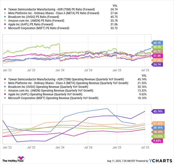 TSM PE Ratio (Forward) Chart