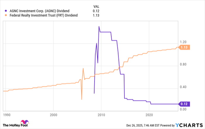 AGNC Dividend Chart