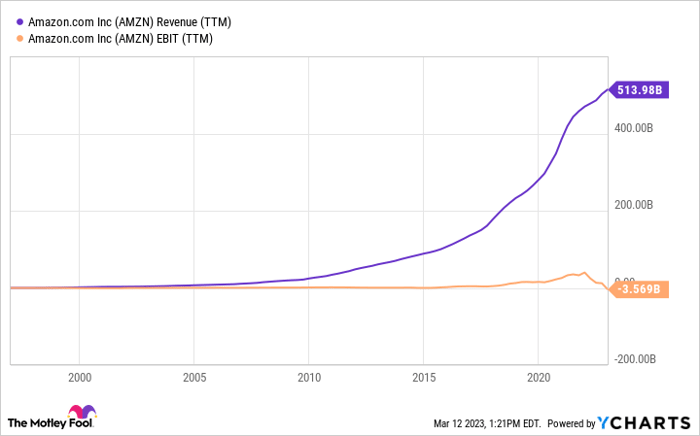 AMZN Revenue (TTM) Chart