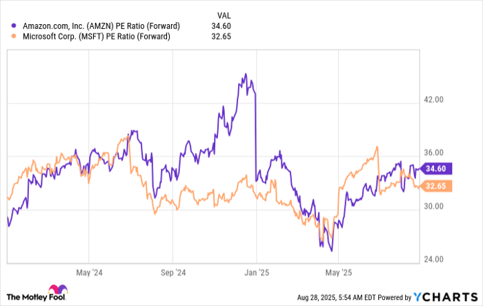 AMZN PE Ratio (Forward) Chart