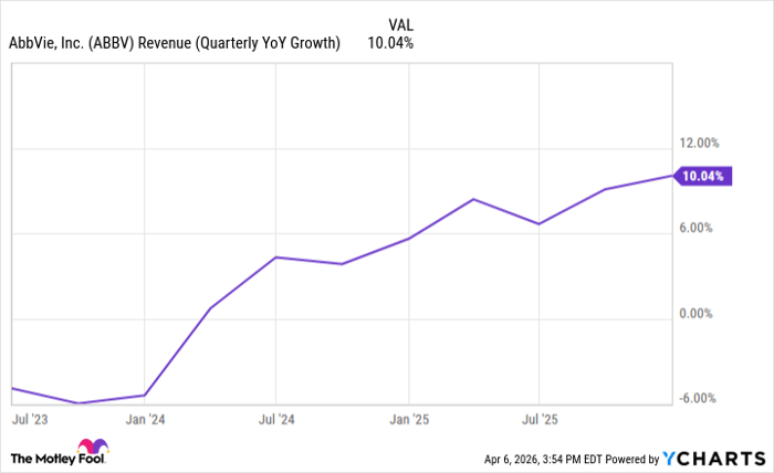 ABBV Revenue (Quarterly YoY Growth) Chart