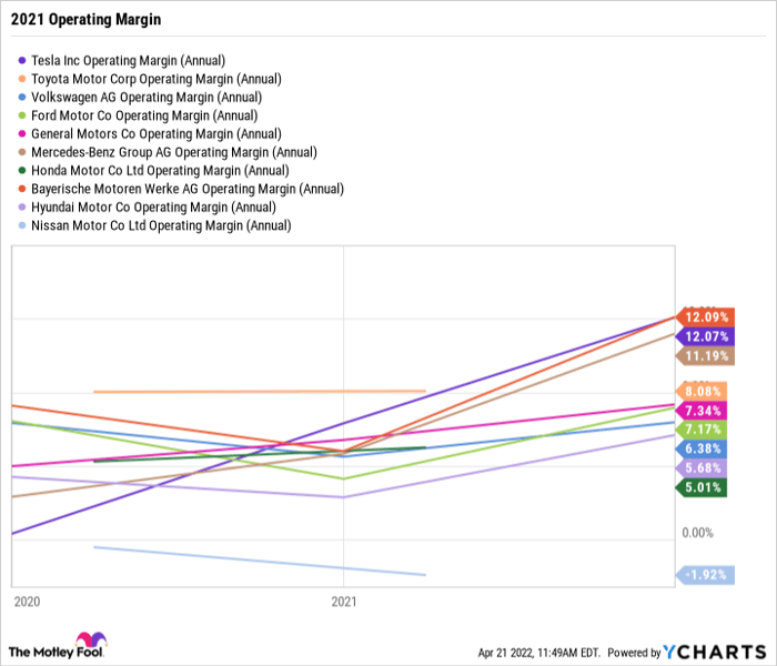 TSLA Operating Margin (Annual) Chart