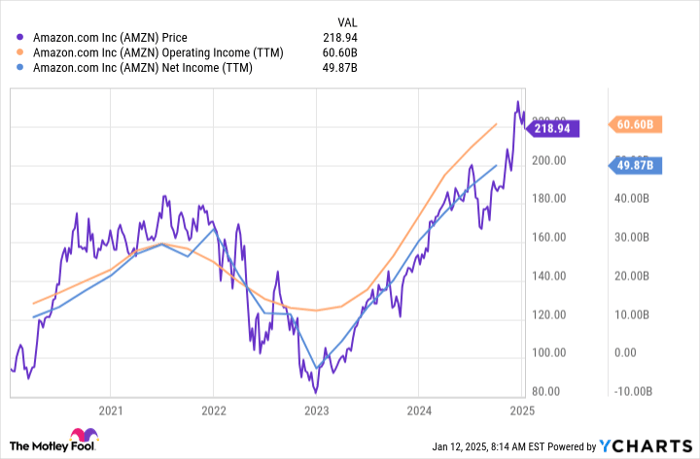 AMZN Chart