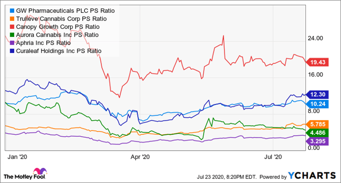 GWPH PS Ratio Chart
