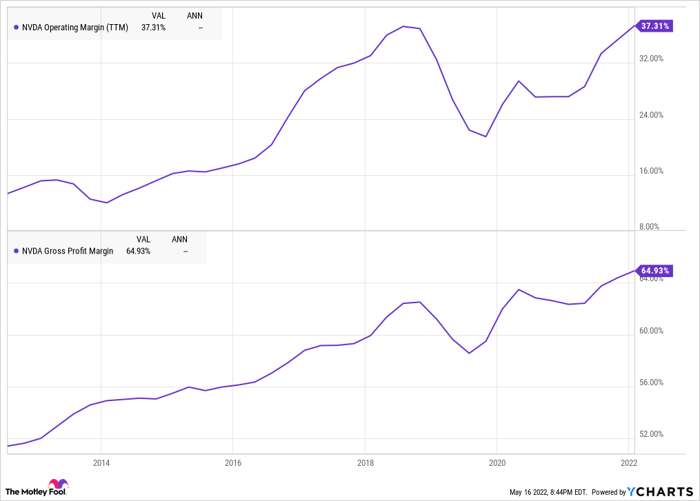 NVDA Operating Margin (TTM) Chart