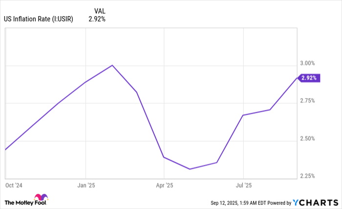 US Inflation Rate Chart