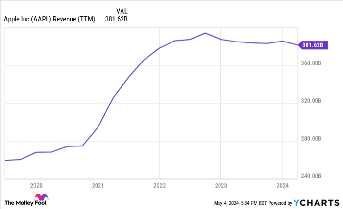 AAPL Revenue (TTM) Chart