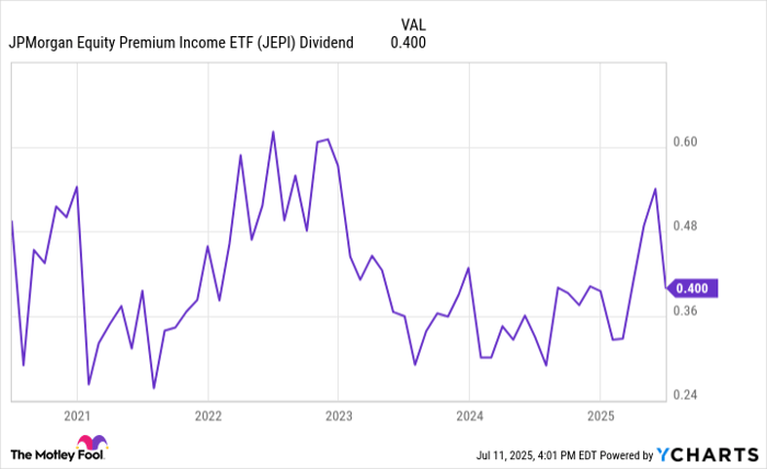 JEPI Dividend Chart