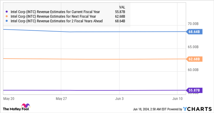 INTC Revenue Estimates for Current Fiscal Year Chart