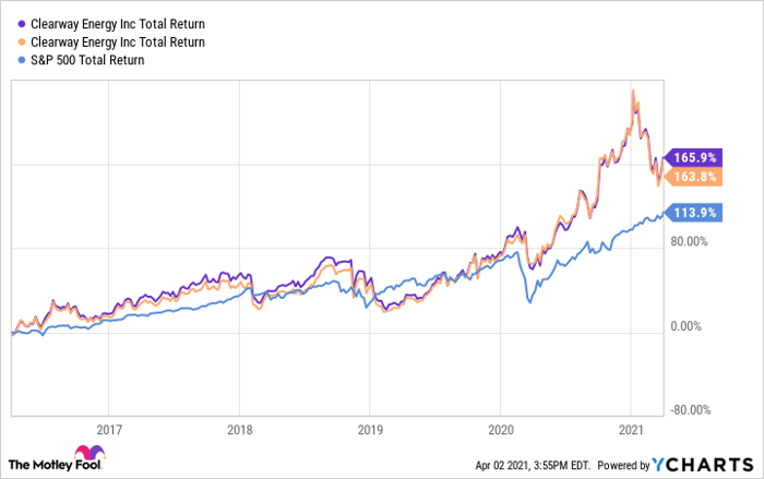 CWEN.A Total Return Level Chart