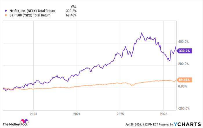 NFLX Total Return Level Chart
