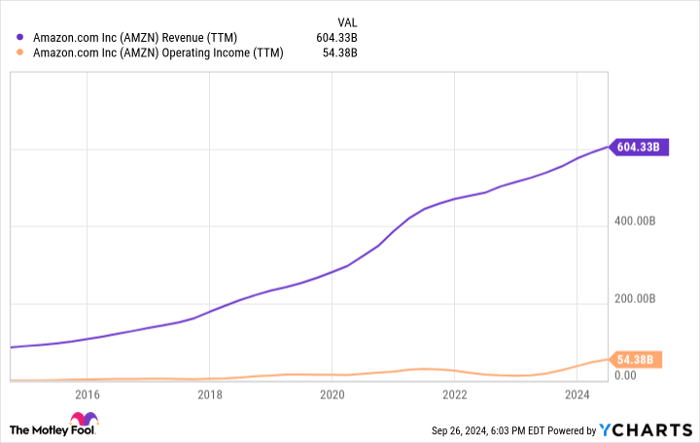 AMZN Revenue (TTM) Chart