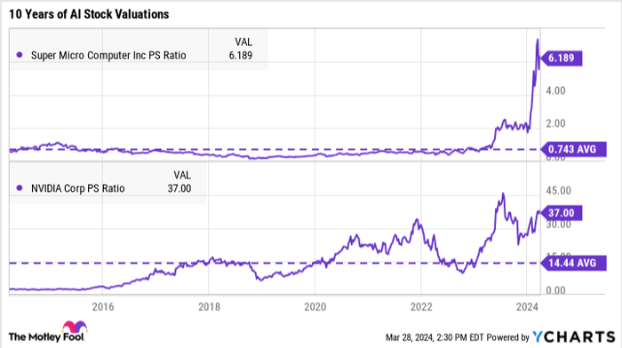 SMCI PS Ratio Chart