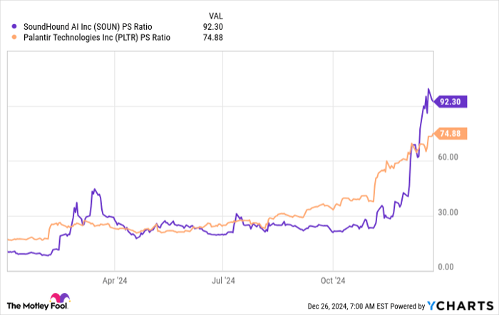 SOUN PS Ratio Chart