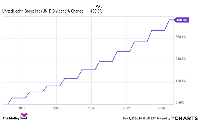 UNH Dividend Chart