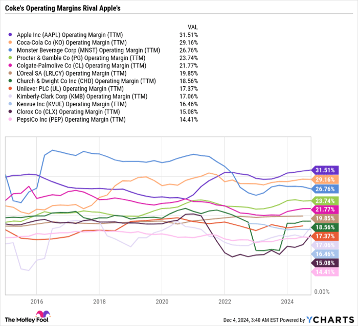 AAPL Operating Margin (TTM) Chart