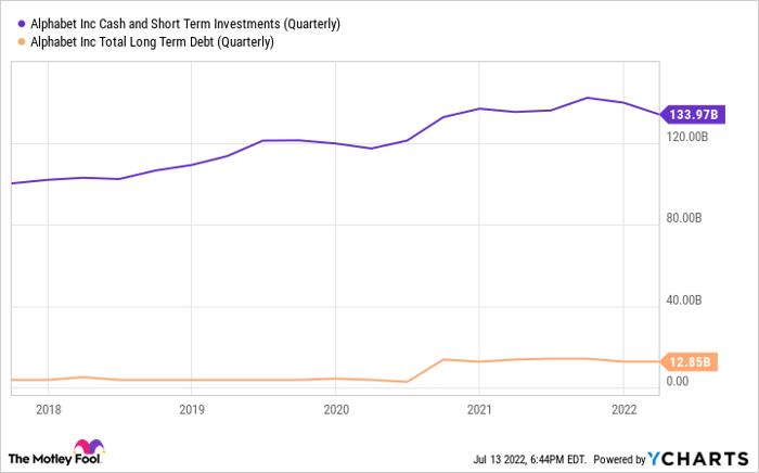 GOOG Cash and Short Term Investments (Quarterly) Chart