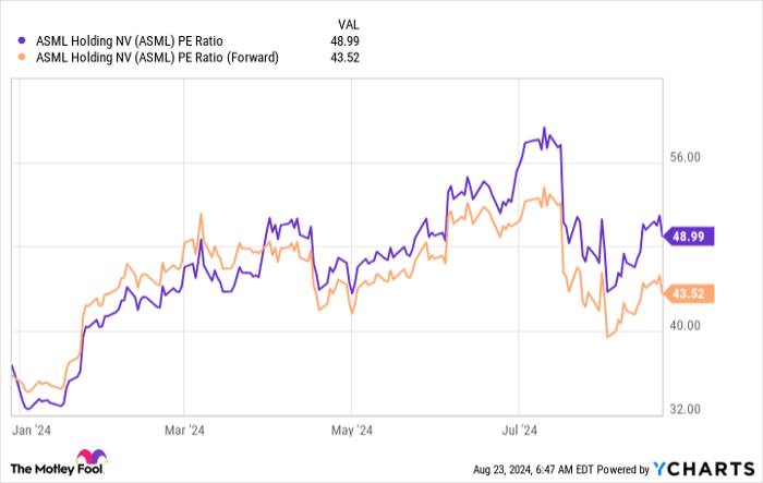 ASML PE Ratio Chart