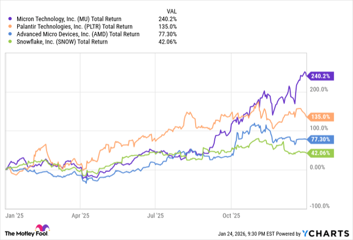 MU Total Return Level Chart