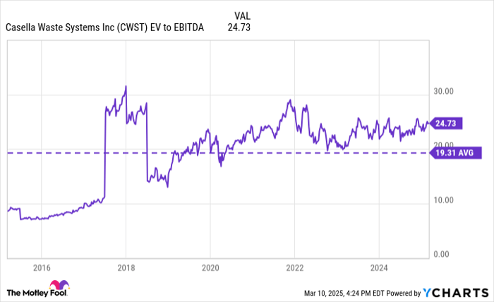 CWST EV to EBITDA Chart