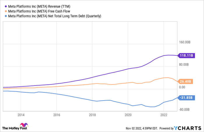 META Revenue (TTM) Chart