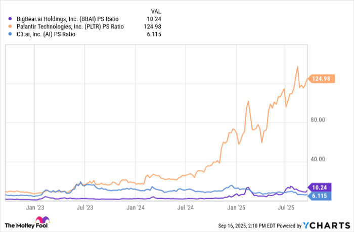 BBAI PS Ratio Chart