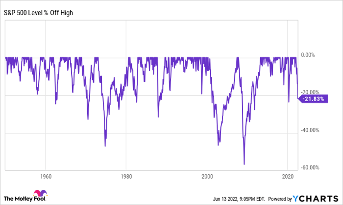Chart showing the S&P 500 level percent off high fluctuations since roughly 1950.