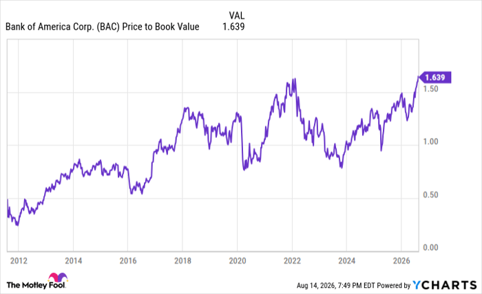BAC Price to Book Value Chart
