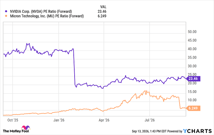 NVDA PE Ratio (Forward) Chart