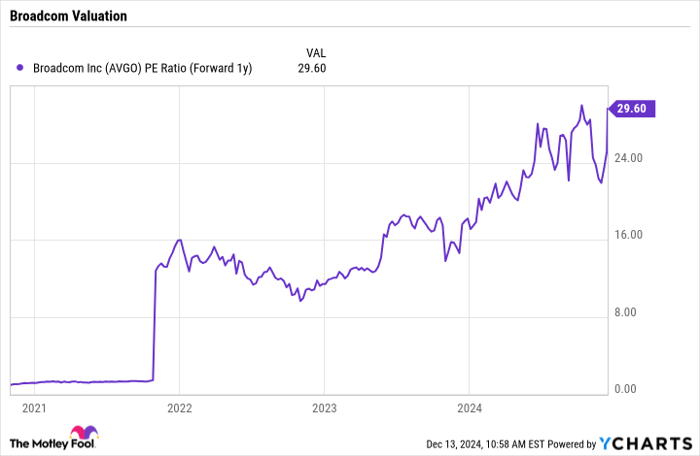 AVGO PE Ratio (Forward 1y) Chart