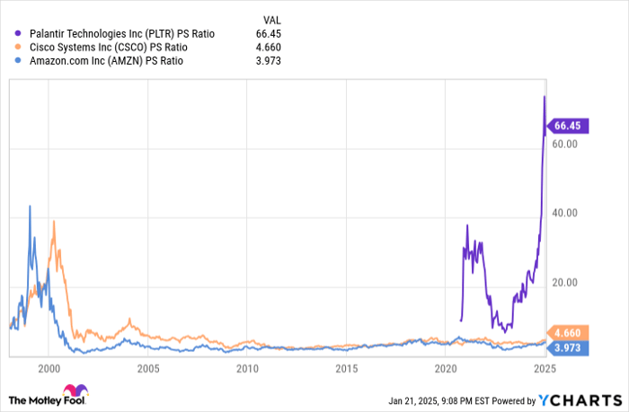 PLTR PS Ratio Chart