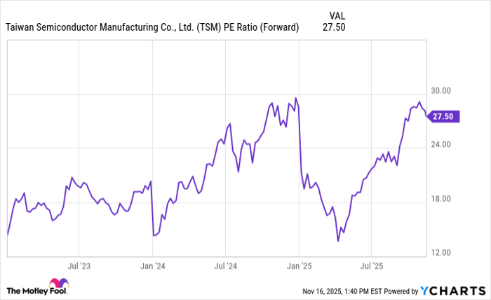 TSM PE Ratio (Forward) Chart