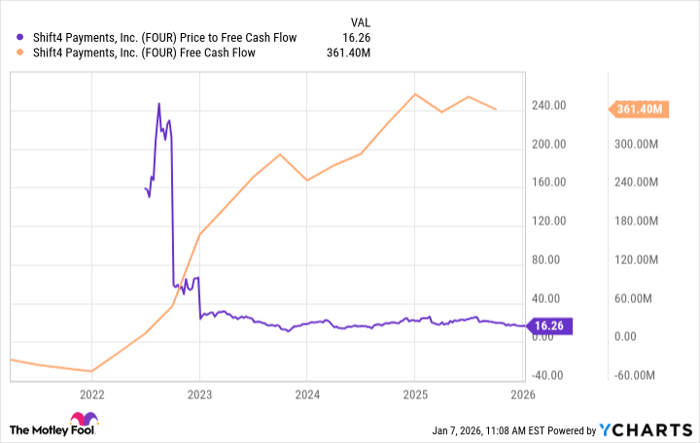 FOUR Price to Free Cash Flow Chart