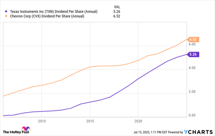 TXN Dividend Per Share (Annual) Chart