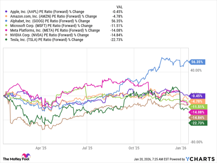 AAPL PE Ratio (Forward) Chart