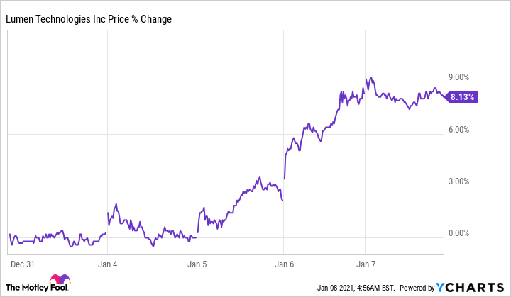 lumen technologies stock forecast 2025