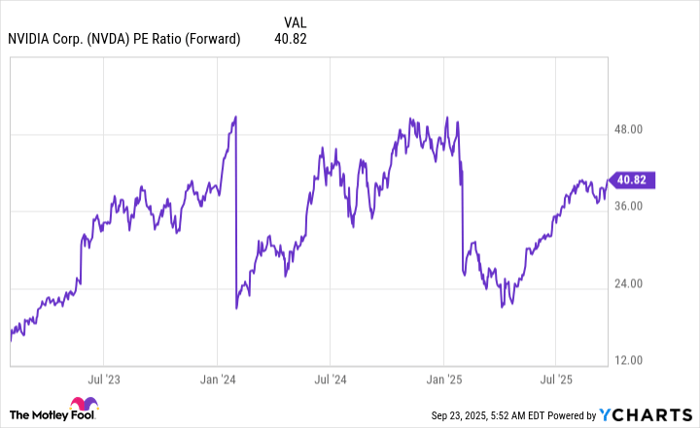 NVDA PE Ratio (Forward) Chart