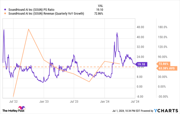 SOUN PS Ratio Chart