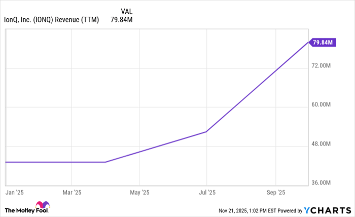 IONQ Revenue (TTM) Chart