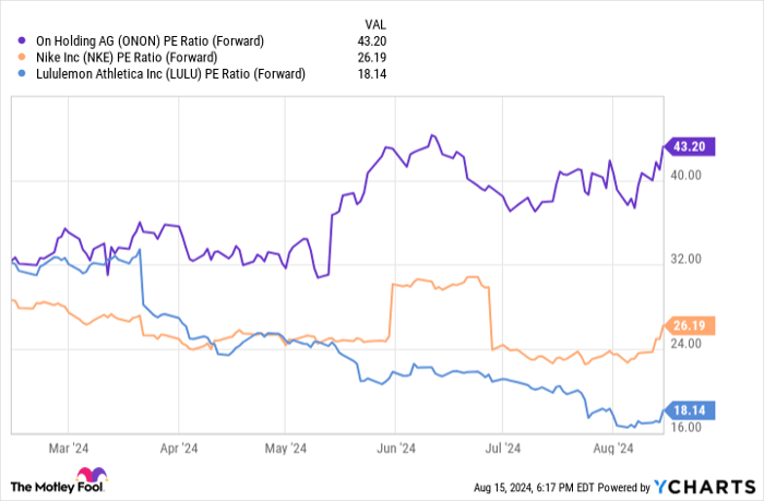 ONON PE Ratio (Forward) Chart