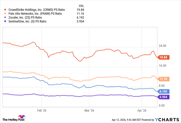 CRWD PS Ratio Chart