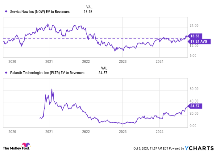 NOW EV to Revenues Chart