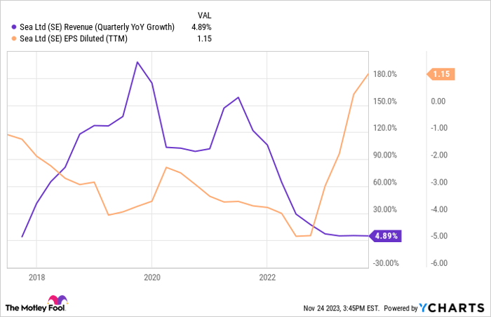 SE Revenue (Quarterly YoY Growth) Chart