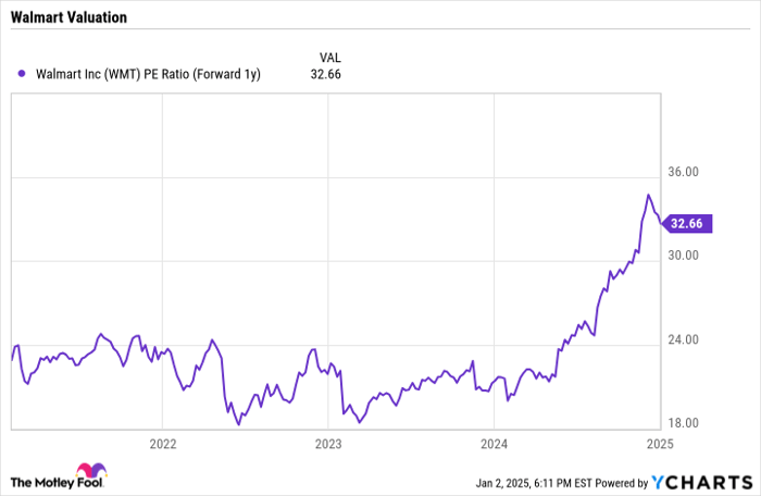 WMT PE Ratio (Forward 1y) Chart