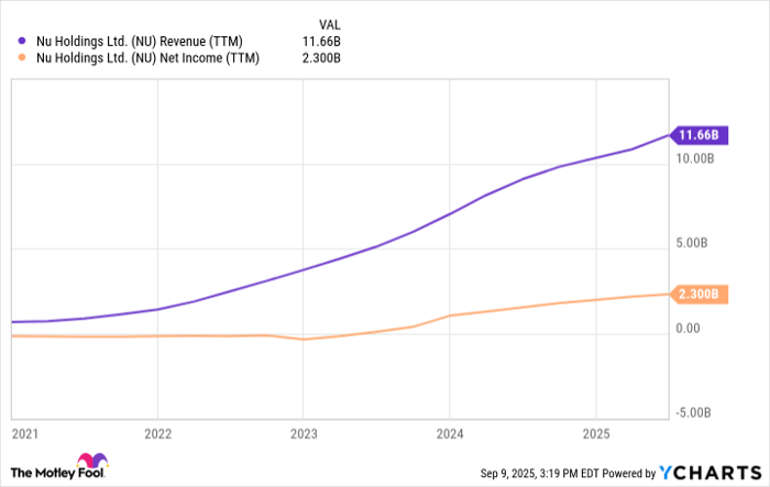 NU Revenue (TTM) Chart
