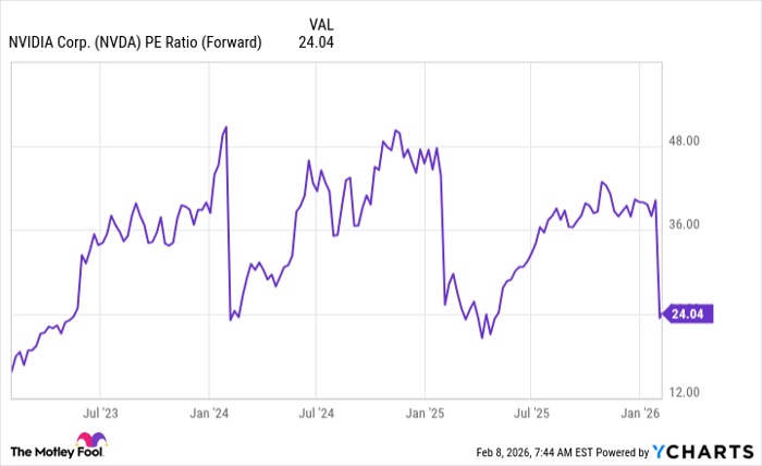 NVDA PE Ratio (Forward) Chart