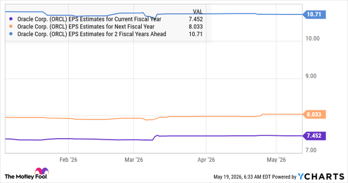 ORCL EPS Estimates for Current Fiscal Year Chart