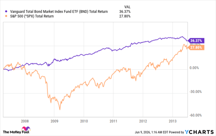 BND Total Return Level Chart