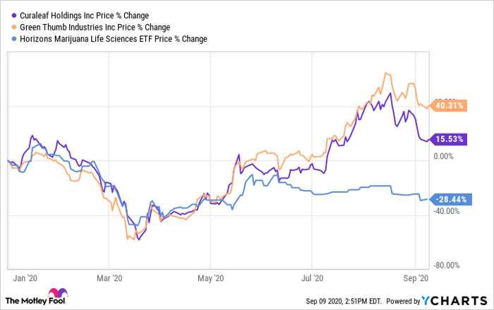 CURLF Chart