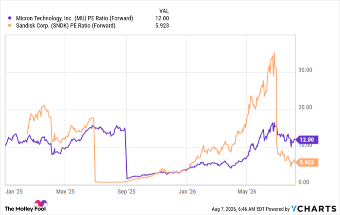 MU PE Ratio (Forward) Chart